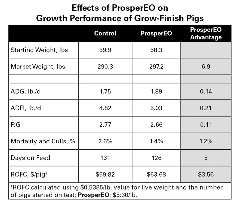 Effects of ProsperEO on Growth Performance of Grow-Finish Pigs